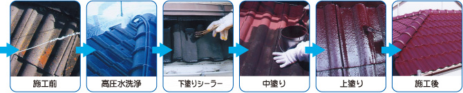 施工前　高圧水洗浄　下塗りシーラー　中塗り　上塗り(2回)　施工後
