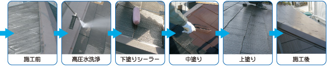 施工前　高圧水洗浄　下塗りシーラー　中塗り　上塗り　施工後